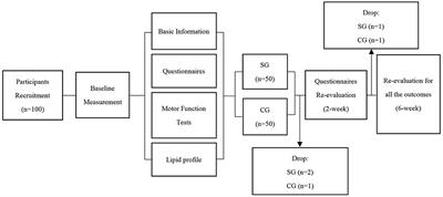 Efficacy of a 6-Week Home-Based Online Supervised Exercise Program Conducted During COVID-19 in Patients With Post Percutaneous Coronary Intervention: A Single-Blind Randomized Controlled Trial